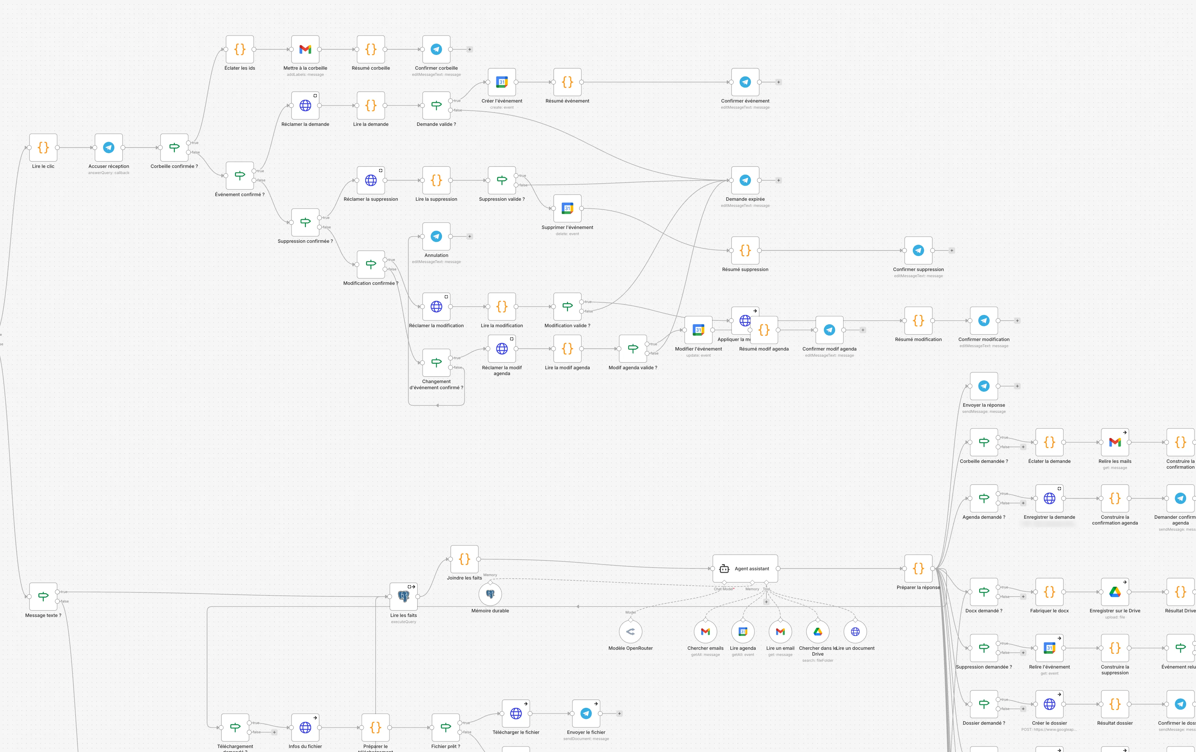 Capture d’un flux n8n : des dizaines d’étapes reliées entre elles, avec des icônes Gmail, Google Agenda, Google Drive et Telegram.